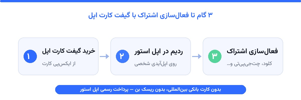خرید گیفت کارت اپل و فعالسازی اشتراک کلود از اپل استور