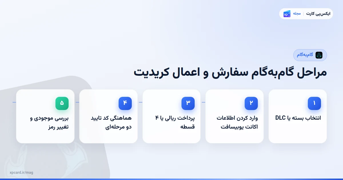 مراحل مراحل گام‌به‌گام سفارش و اعمال کریدیت