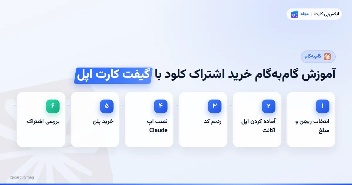 مراحل آموزش گامبهگام خرید اشتراک کلود با گیفت کارت اپل