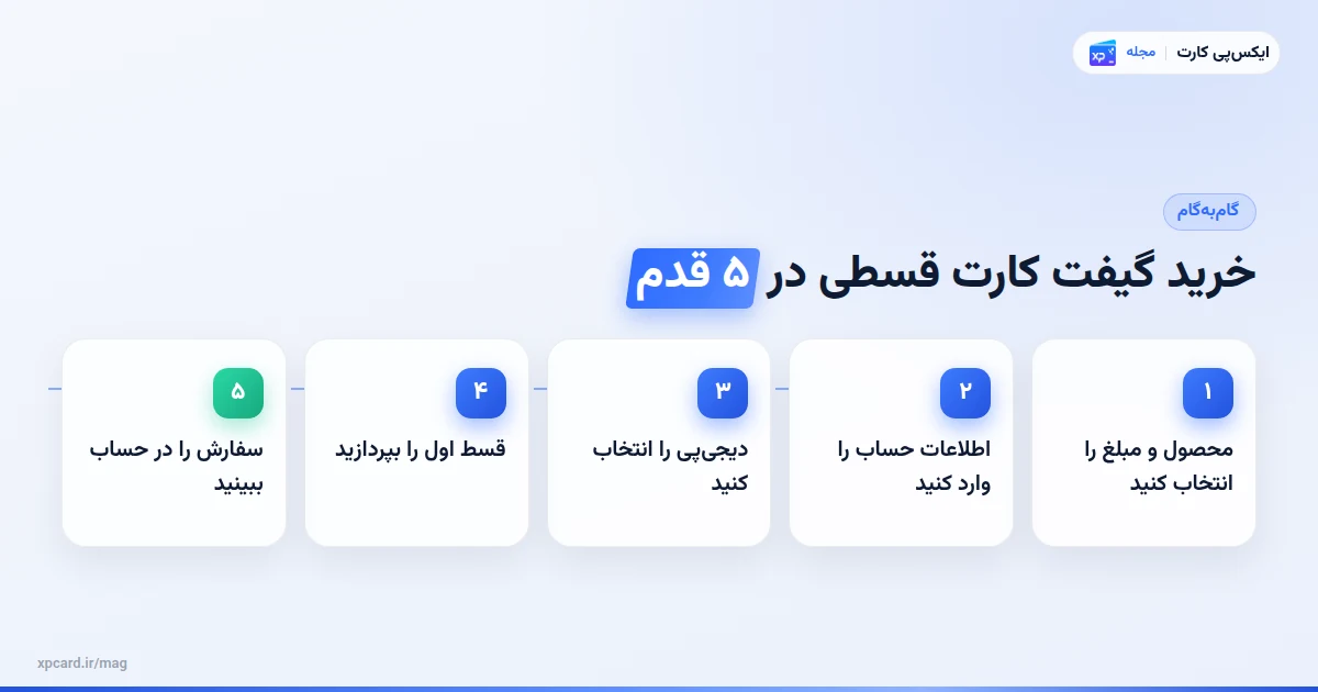 پنج مرحلهی خرید گیفت کارت قسطی با دیجیپی در ایکسپیکارت