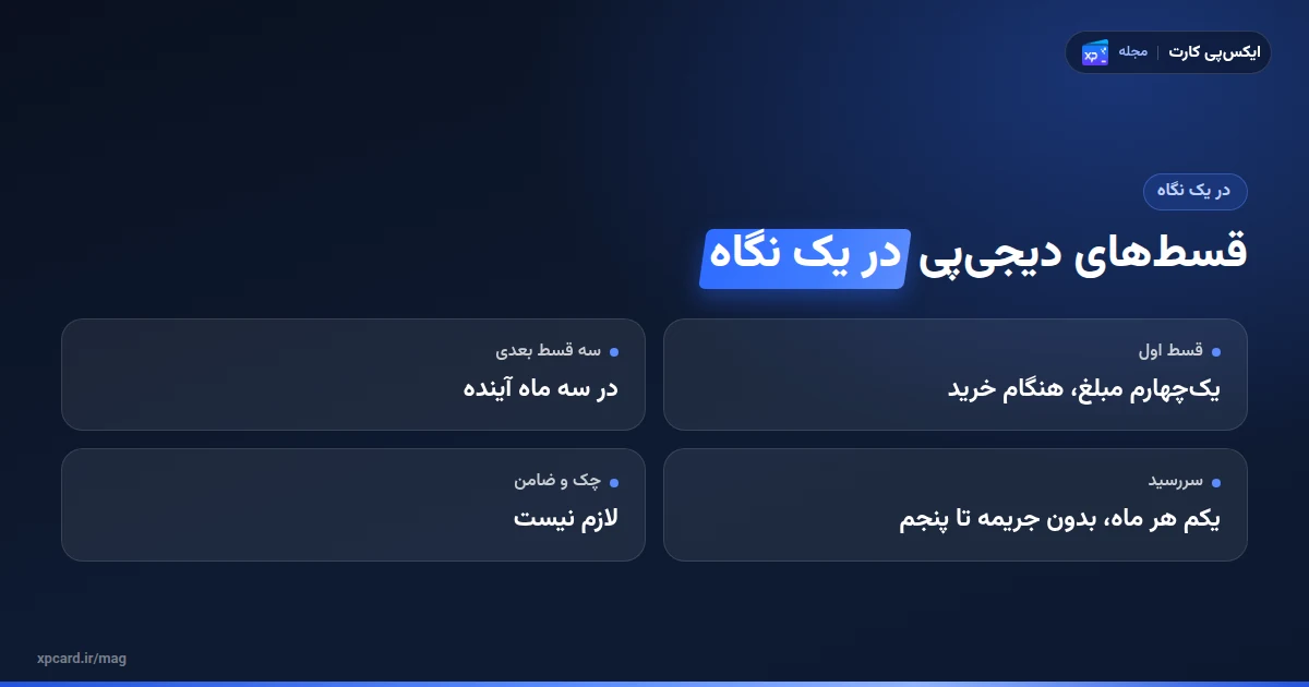 زمانبندی قسطهای دیجیپی در خرید گیفت کارت قسطی؛ قسط اول و سررسید ماهانه