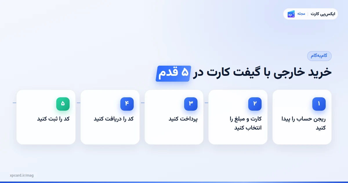 مراحل خرید بدون کارت بانکی بینالمللی با گیفت کارت؛ گامبهگام