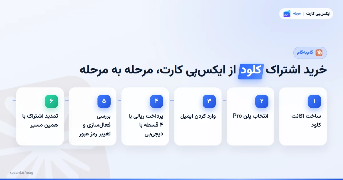 مراحل خرید اشتراک کلود از ایکسپی کارت، مرحله به مرحله