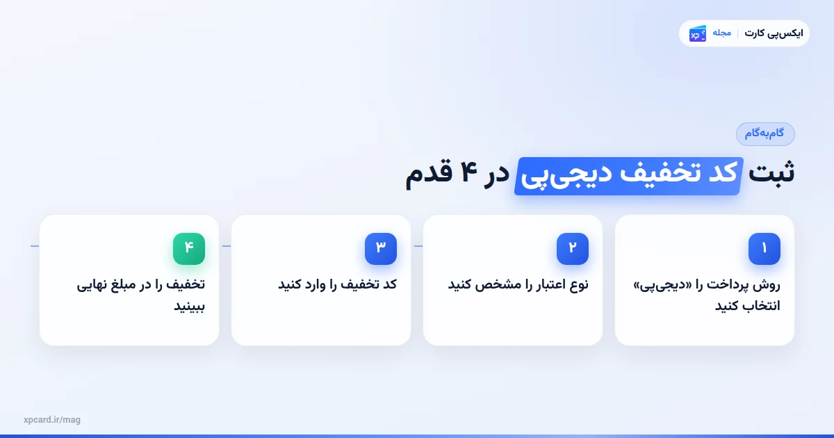 نحوه ثبت کد تخفیف در درگاه پرداخت؛ راهنمای گام‌به‌گام کد تخفیف دیجی‌پی