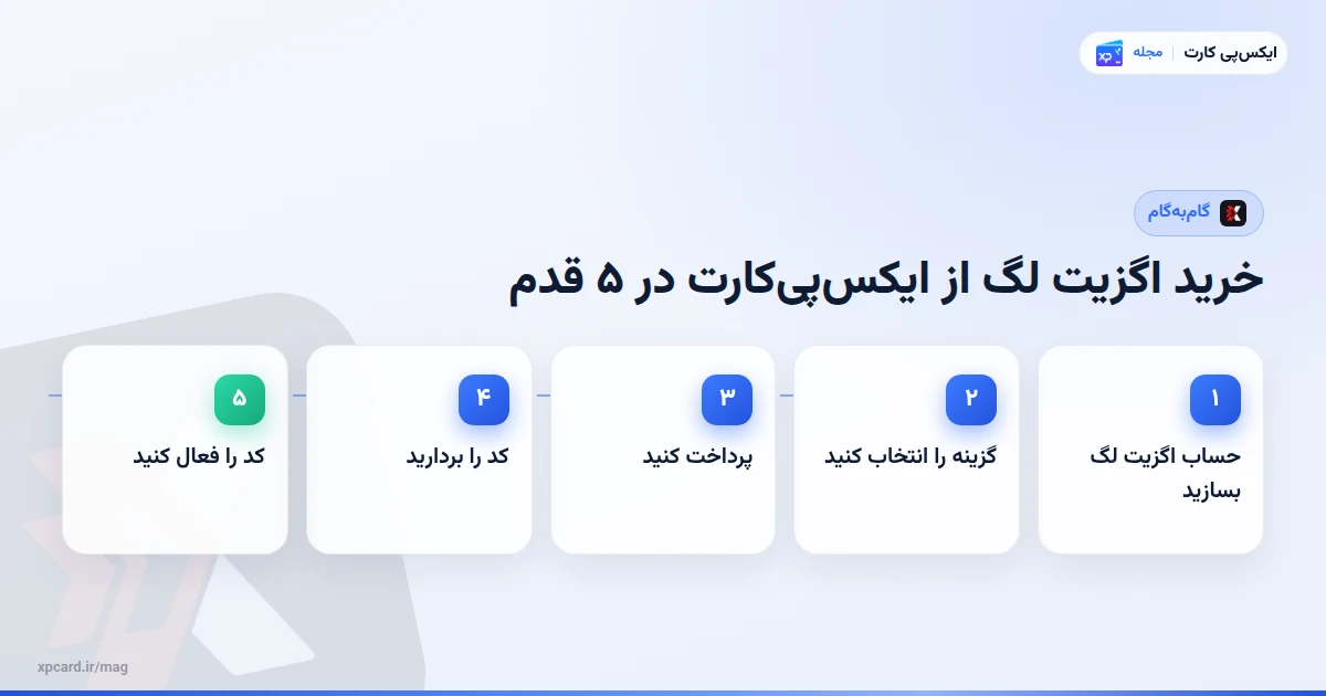 مراحل خرید اگزیت لگ از ایکسپیکارت در ۵ قدم