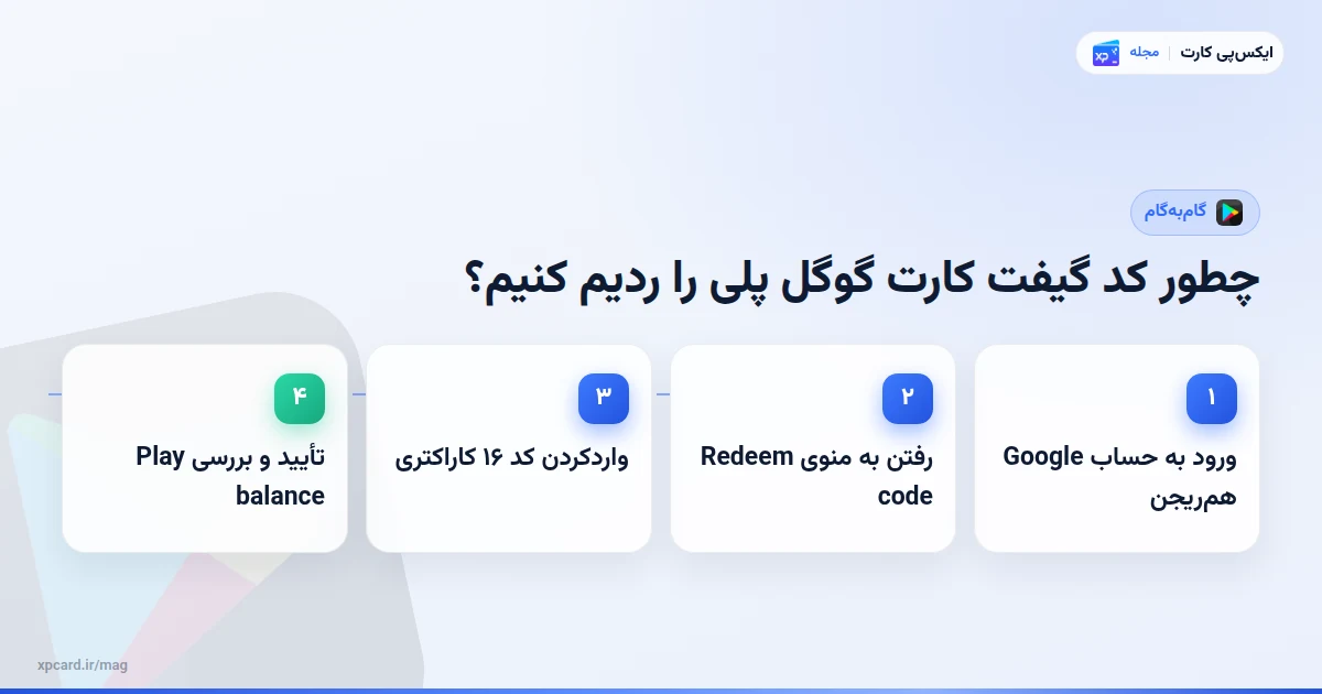 مراحل کد گیفت کارت گوگل پلی را ردیم کنیم
