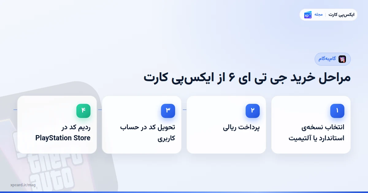 چهار گام خرید جی تی ای ۶ پلی استیشن از ایکس‌پی کارت، از انتخاب نسخه تا ردیم کد در PlayStation Store