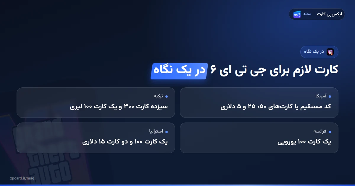 مبلغ گیفت کارت لازم برای خرید جی تی ای ۶ ایکس باکس در ریجنهای آمریکا، ترکیه، فرانسه و استرالیا
