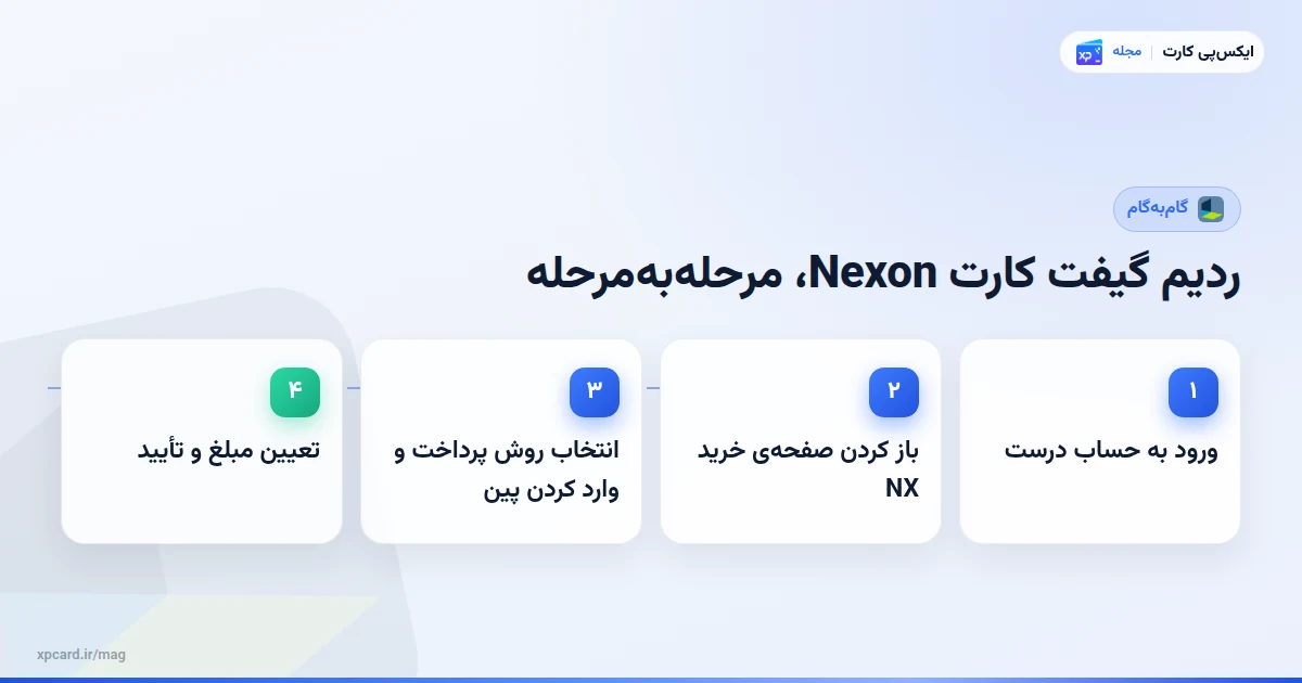 مراحل ردیم گیفت کارت Nexon، مرحلهبهمرحله