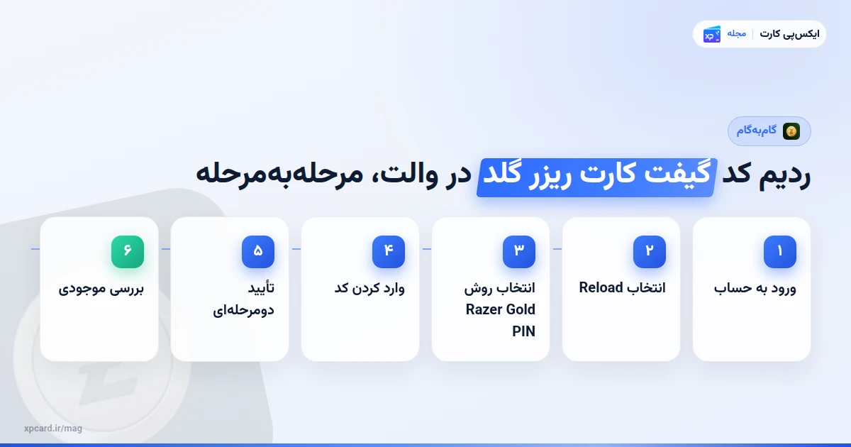 مراحل ردیم کد گیفت کارت ریزر گلد در والت، مرحله‌به‌مرحله
