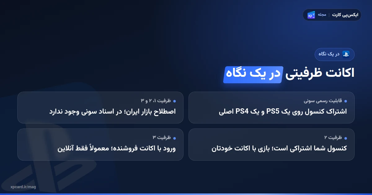 خلاصهی ظرفیت ۱، ۲ و ۳ و اکانت شخصی در مقایسهی اکانت ظرفیتی پلی استیشن