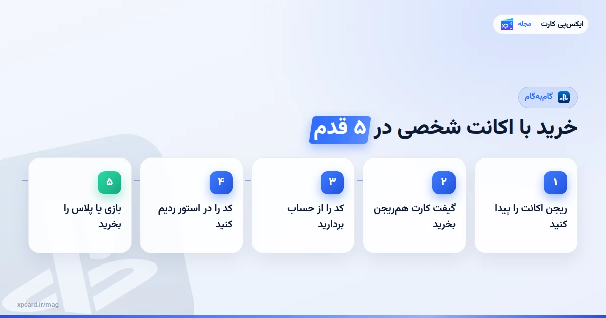 پنج مرحلهی خرید بازی روی اکانت شخصی با گیفت کارت بهجای اکانت ظرفیتی پلی استیشن