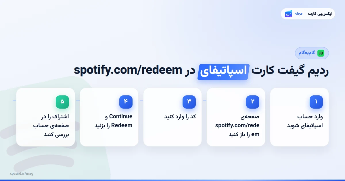 مراحل ردیم گیفت کارت اسپاتیفای در spotify.com/redeem