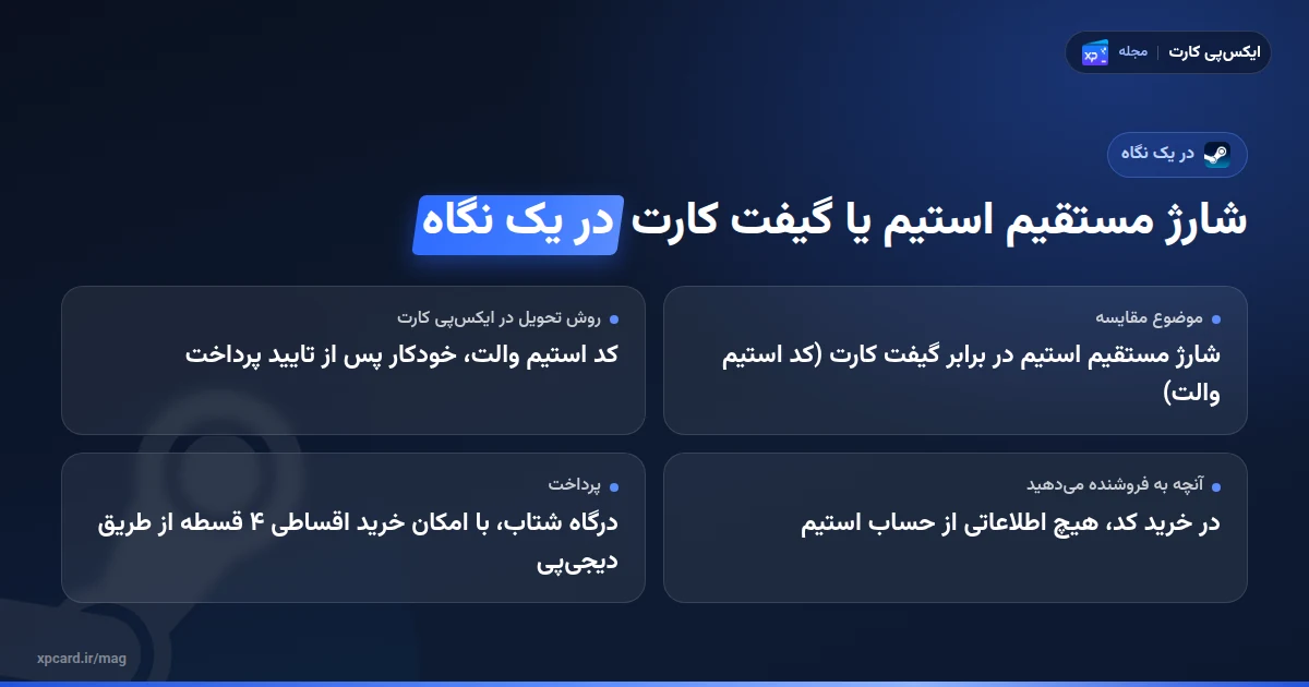 شارژ مستقیم استیم یا گیفت کارت؟ مقایسه 2 روش شارژ در یک نگاه