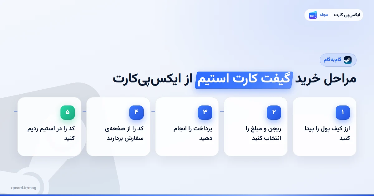 مراحل مراحل خرید گیفت کارت استیم از ایکس‌پی‌کارت
