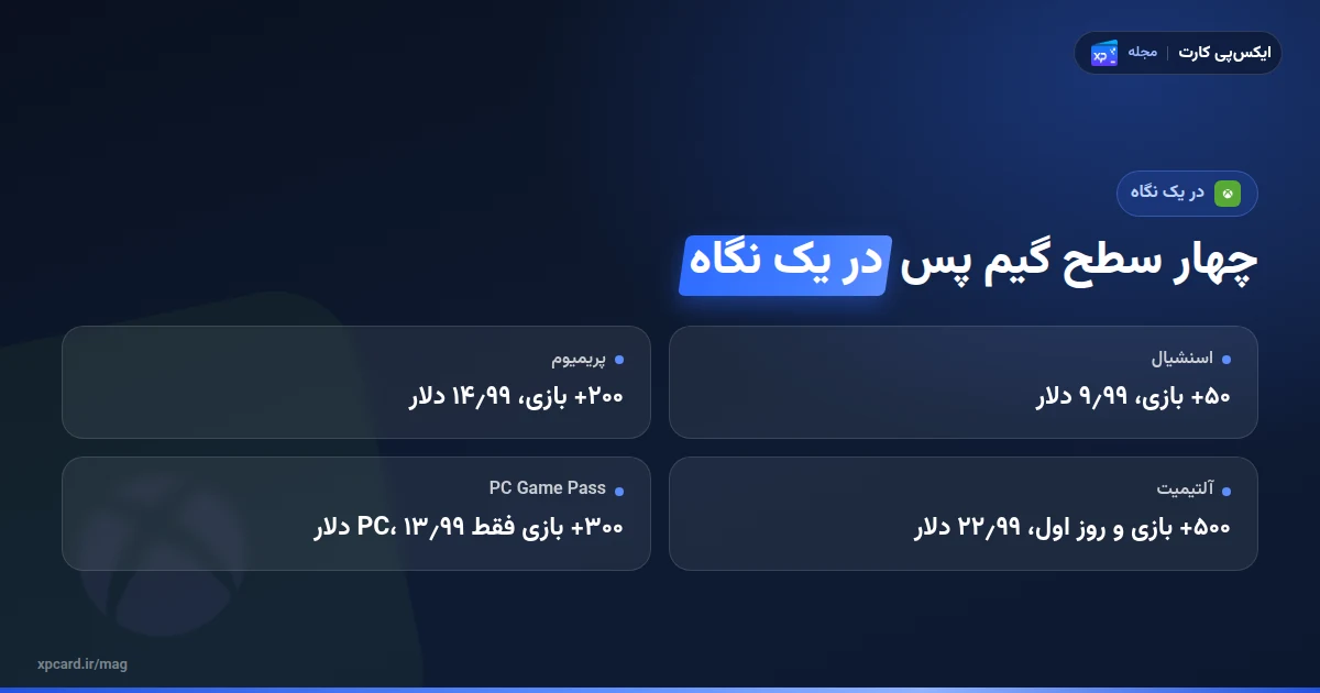 مقایسهی چهار سطح اسنشیال، پریمیوم، آلتیمیت و PC در خرید گیم پس