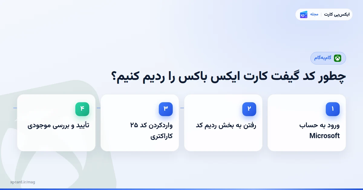 مراحل کد گیفت کارت ایکس باکس را ردیم کنیم
