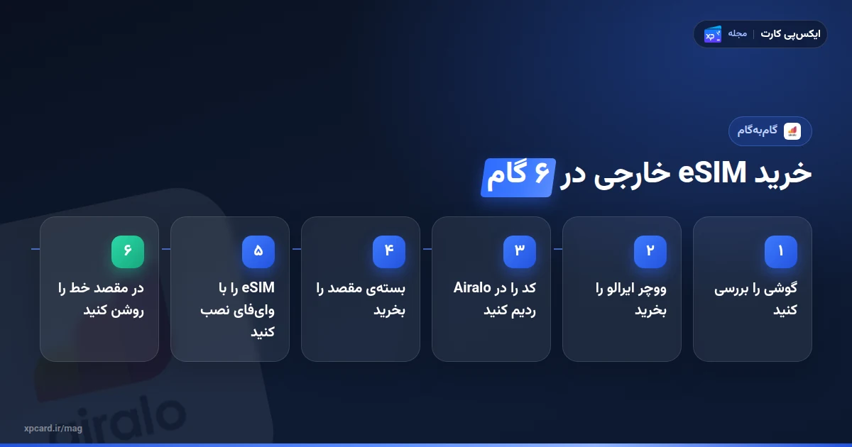 شش گام خرید eSIM خارجی با ووچر ایرالو از ایکسپی کارت