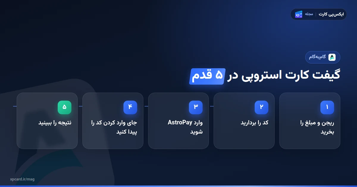 پنج مرحله ردیم گیفت کارت استروپی؛ از خرید ریجن تا بررسی موجودی