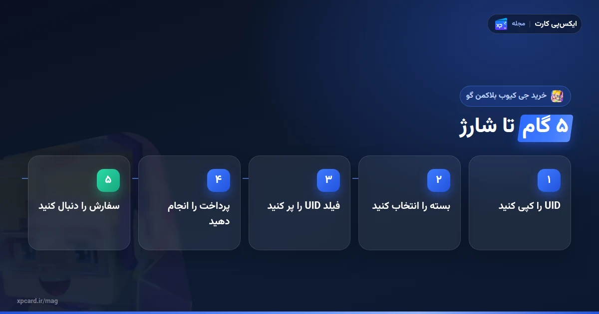 پنج گام خرید جی کیوب بلاکمن گو از کپی UID تا بررسی موجودی