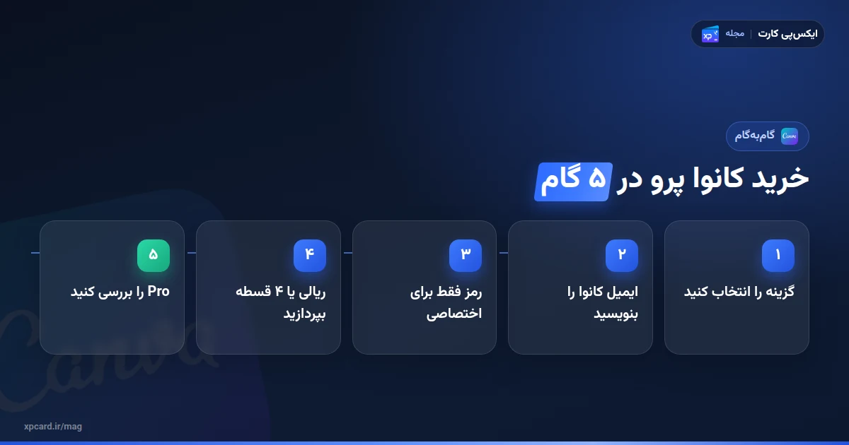 پنج گام خرید کانوا پرو از ایکس‌پی کارت