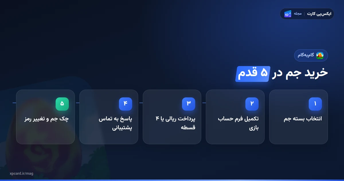 پنج مرحلهی خرید جم دراگون سیتی از ایکسپیکارت