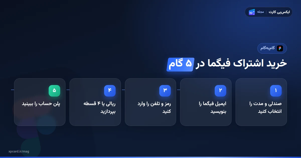 پنج گام خرید اشتراک فیگما از ایکس‌پی کارت