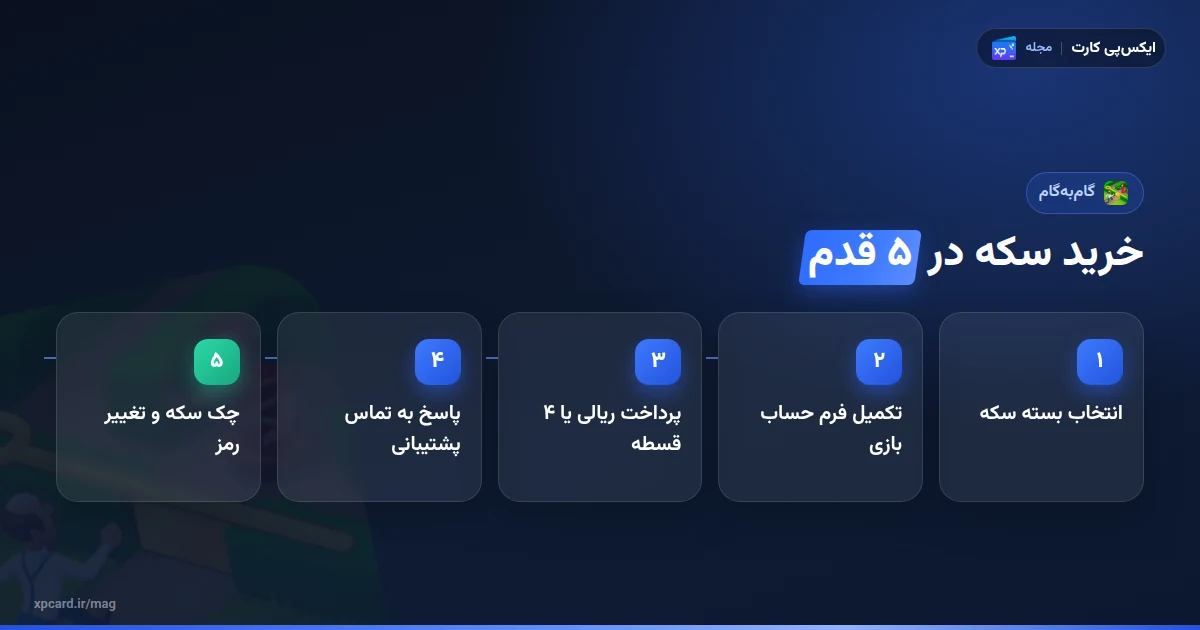 پنج مرحله خرید سکه گاردن اسکیپ از ایکسپیکارت