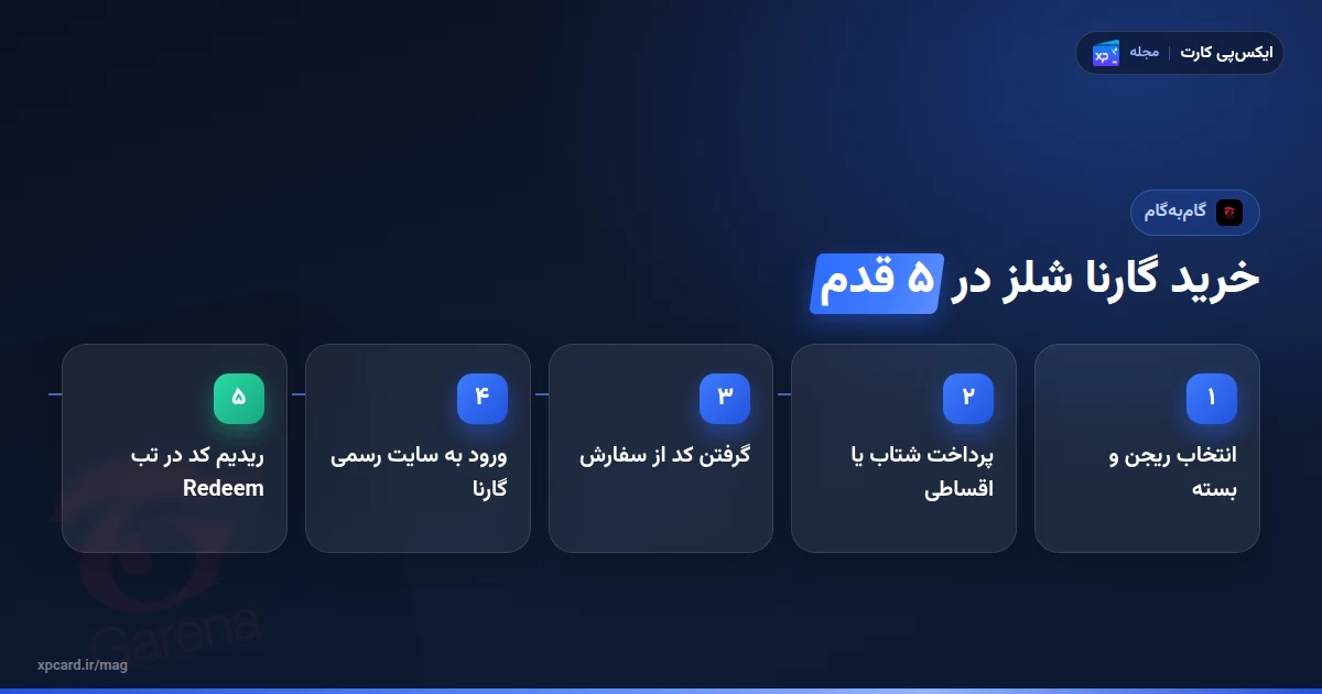 پنج مرحله‌ی خرید گارنا شلز از ایکس‌پی‌کارت تا ریدیم در سایت رسمی گارنا