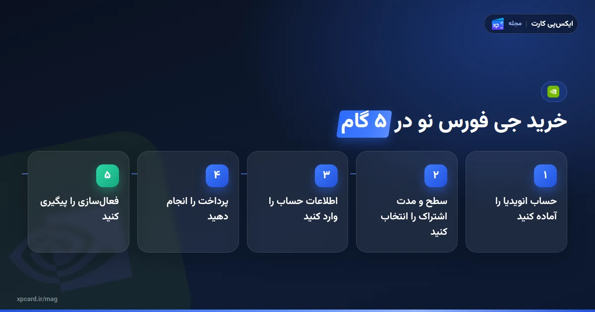 مراحل خرید اشتراک جی فورس نو از ایکسپی کارت