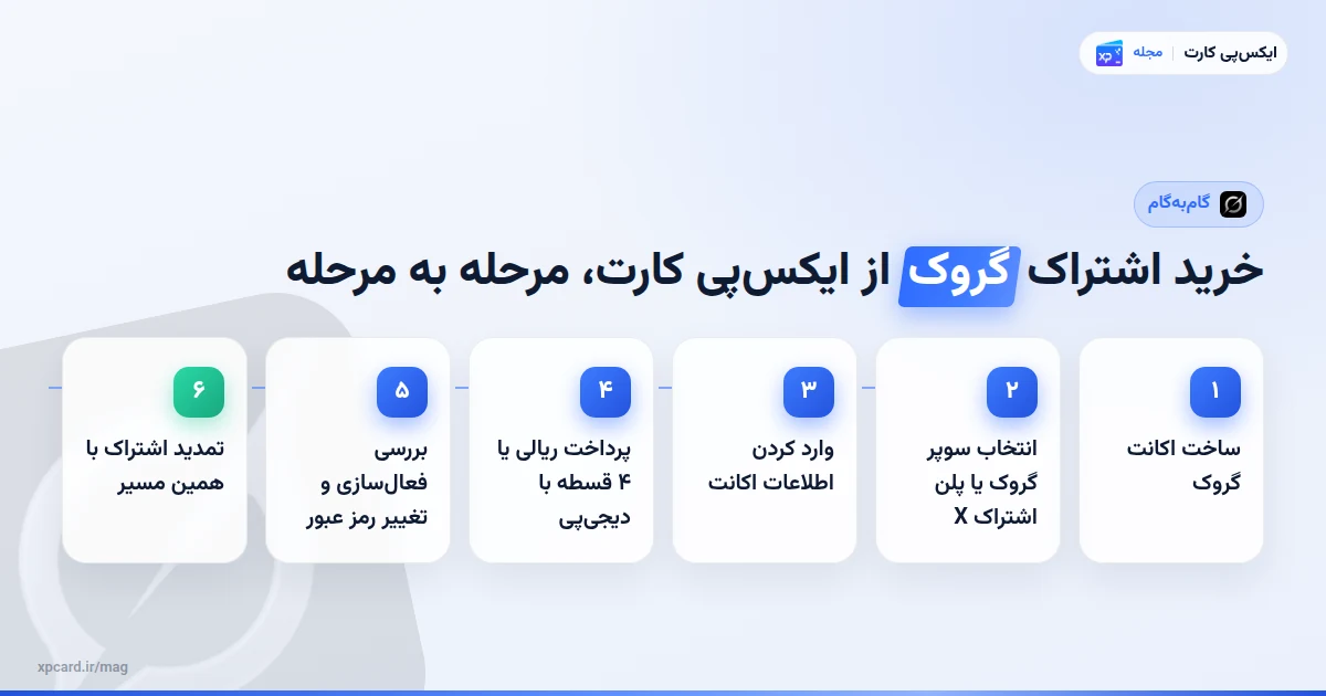 مراحل خرید اشتراک گروک از ایکسپی کارت، از ساخت اکانت تا تمدید