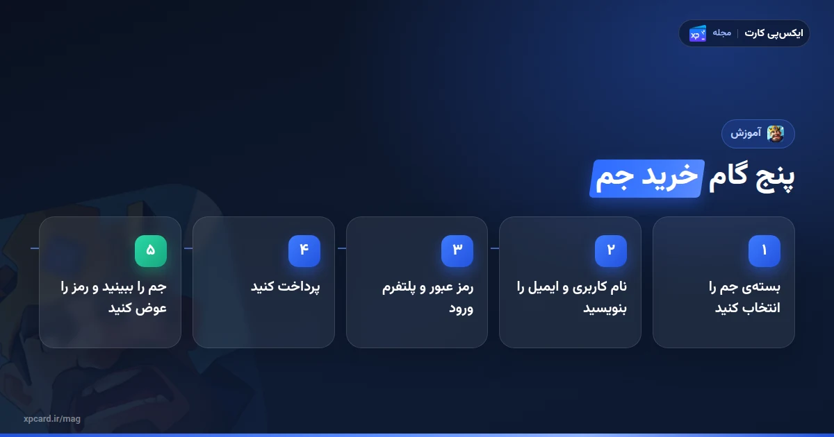 پنج گام خرید جم کینگ شات از انتخاب بسته تا بررسی جم و تغییر رمز