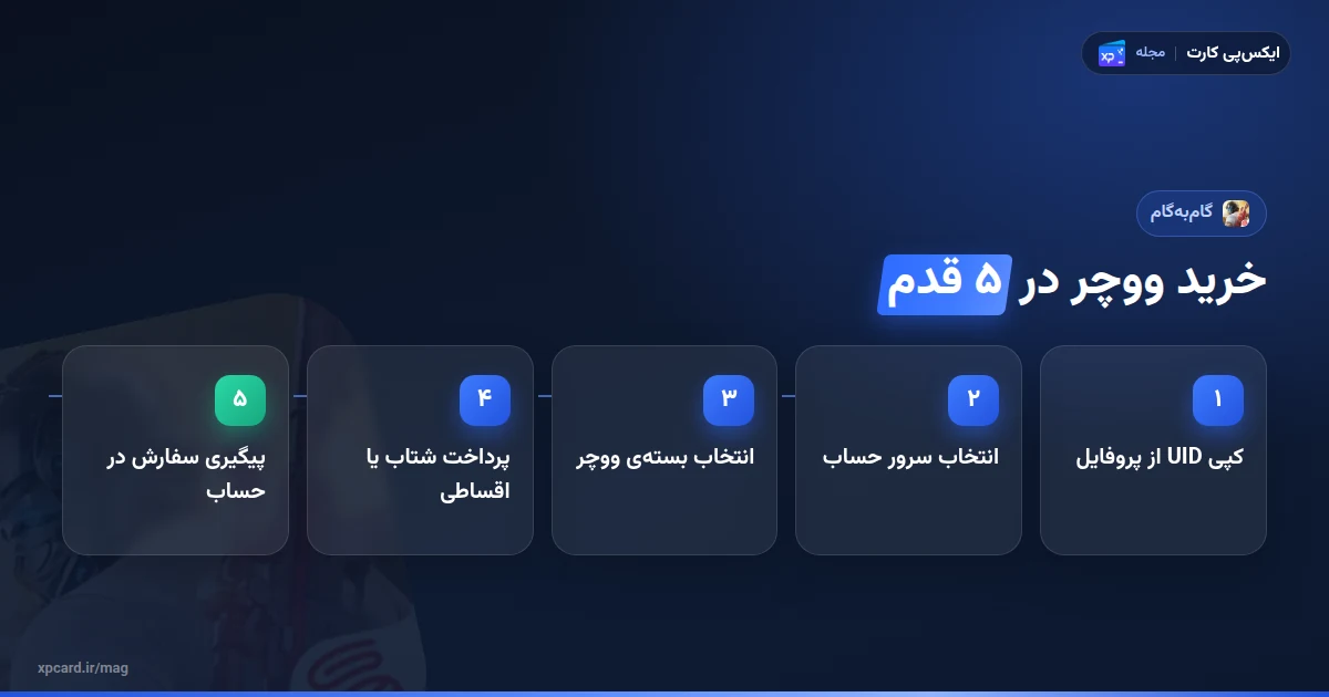 پنج مرحله‌ی خرید ووچر نایوز اوت با UID و سرور در ایکس‌پی‌کارت