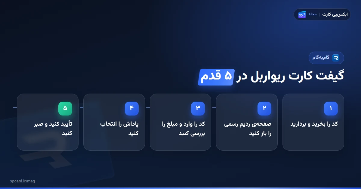 پنج مرحله ردیم گیفت کارت ریواربل؛ از خرید کد تا دریافت پاداش
