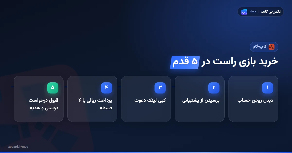 پنج مرحله‌ی خرید بازی راست استیم از ایکس‌پی‌کارت از دیدن ریجن حساب تا قبول هدیه در استیم
