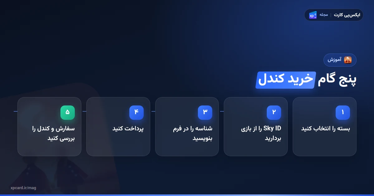 پنج گام خرید کندل اسکای از انتخاب بسته تا بررسی کندل در بازی