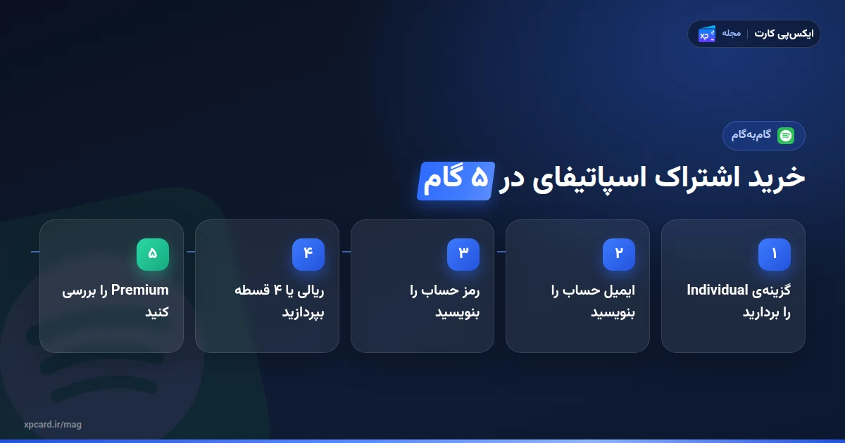 پنج گام خرید اشتراک اسپاتیفای از ایکس‌پی‌کارت