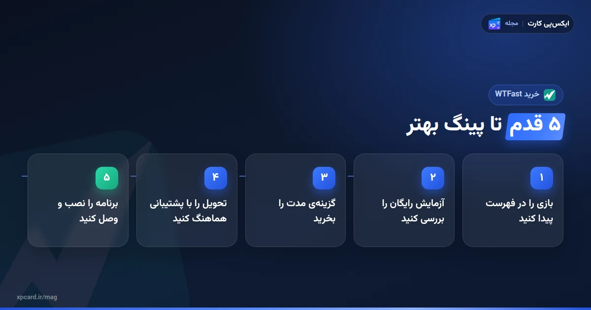 پنج قدم خرید WTFast از چک کردن فهرست بازی‌ها تا نصب و اتصال